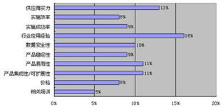 易用性与行业应用经验 大中小企业共同关注的IT热点